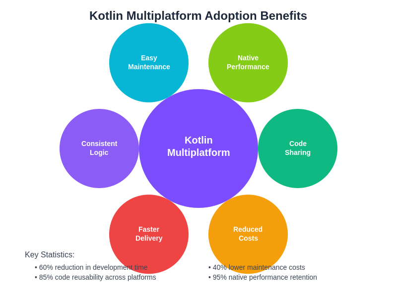 Kotlin Multiplatform Adoption Benefits