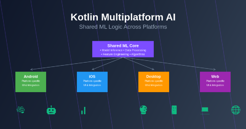 Featured image of post Kotlin Multiplatform AI: Shared ML Logic Across Platforms