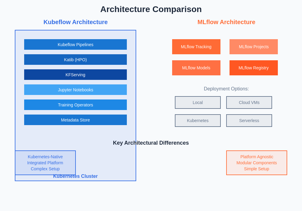 Platform Architecture Comparison