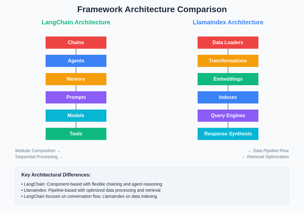 Framework Architecture Comparison