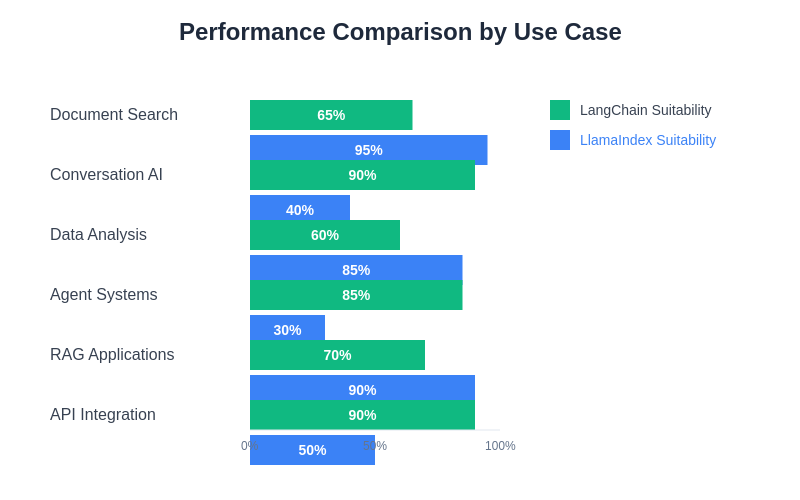 Performance Use Case Comparison