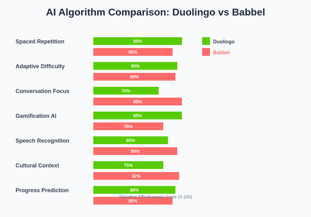 Language Learning Algorithm Comparison