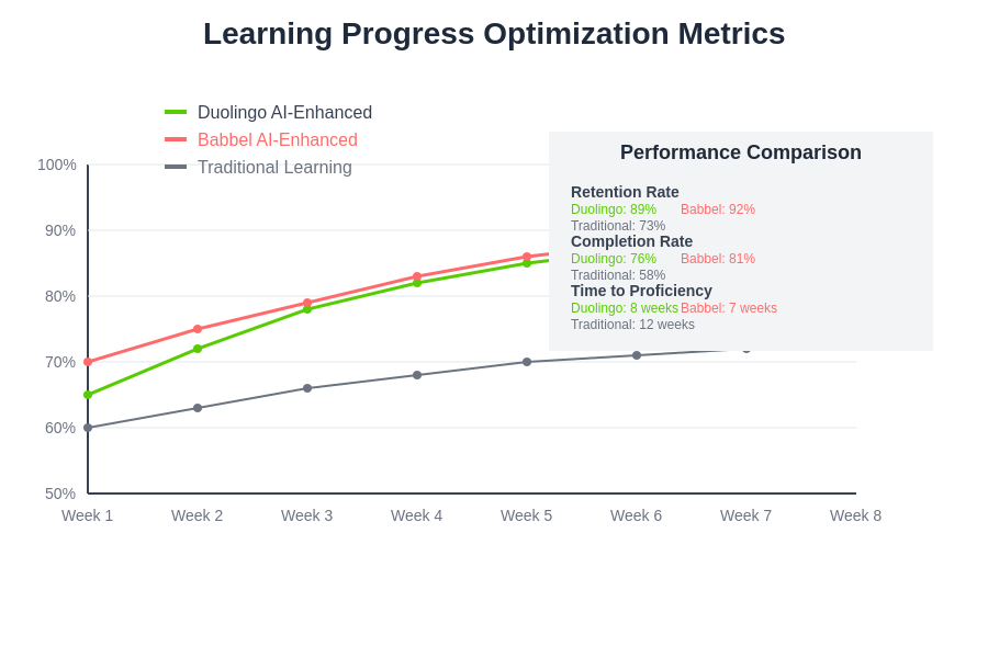 Learning Progress Optimization Metrics