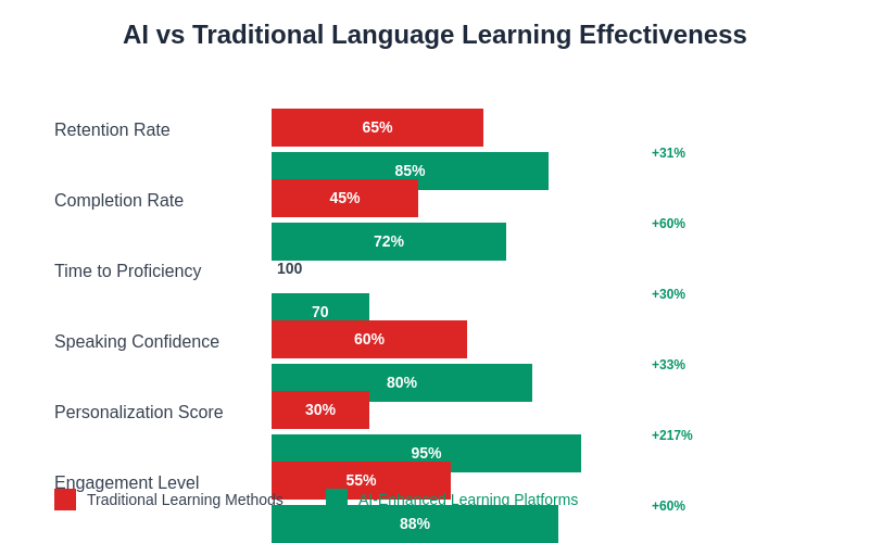 AI vs Traditional Learning Effectiveness
