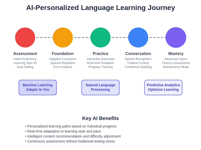 AI-Personalized Learning Journey