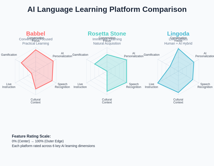 AI Language Learning Platform Comparison