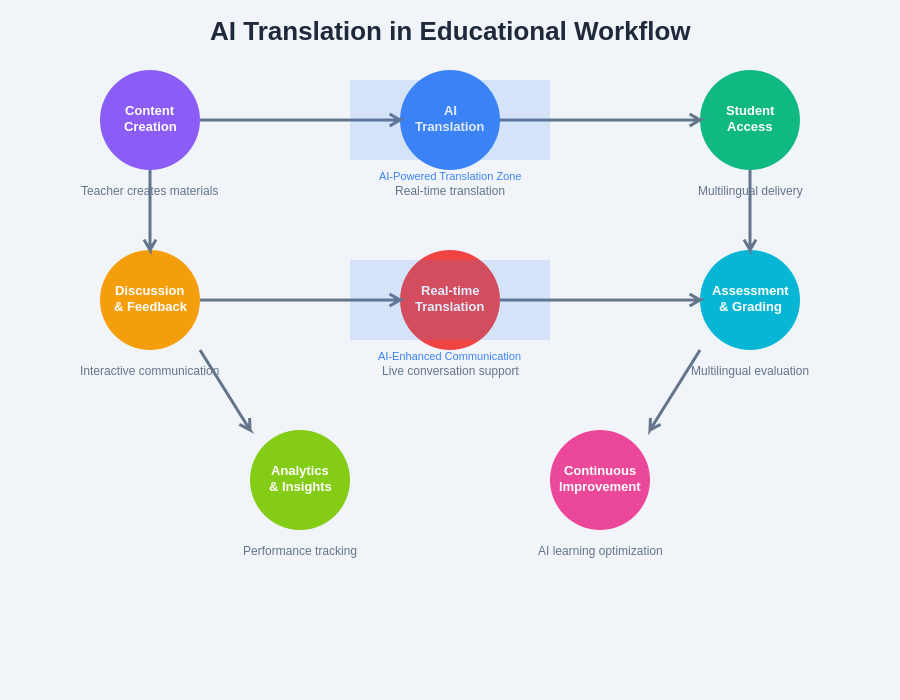 Educational Workflow Diagram