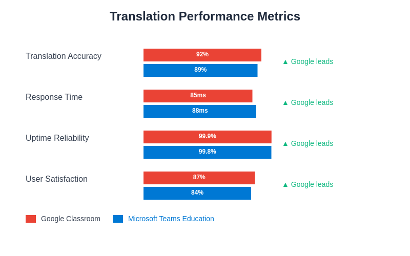 Performance Metrics Chart