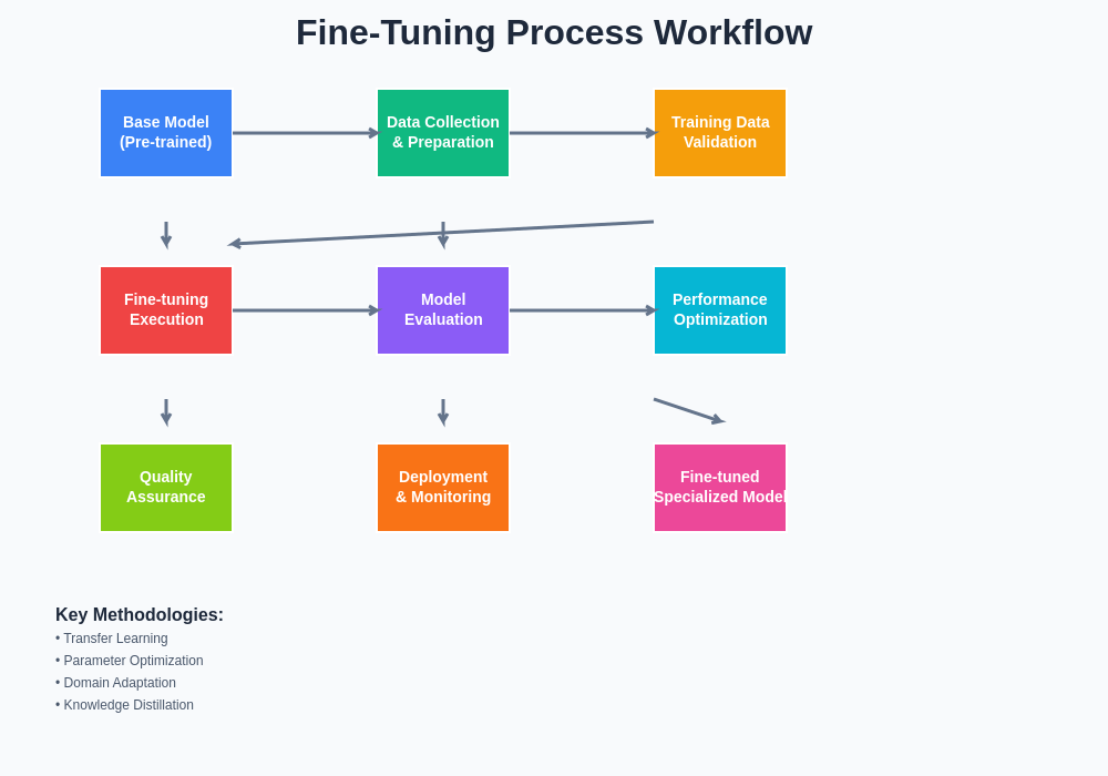 Fine-Tuning Process Workflow