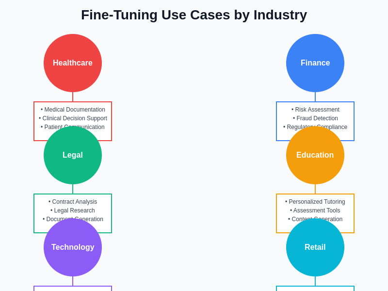 Use Cases by Industry