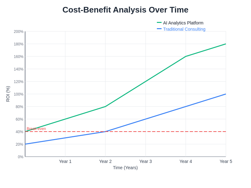 Cost-Benefit Analysis Over Time