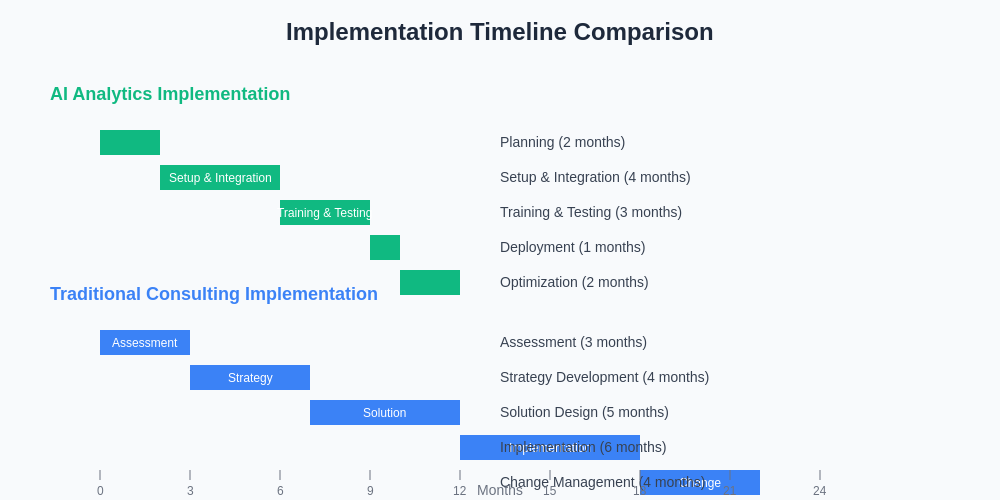 Implementation Timeline Comparison