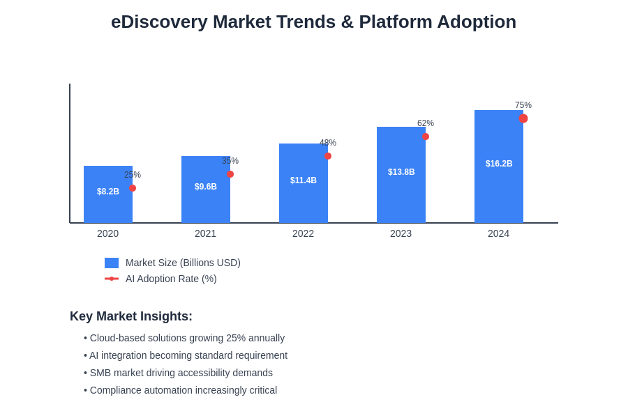 eDiscovery Market Trends and Adoption