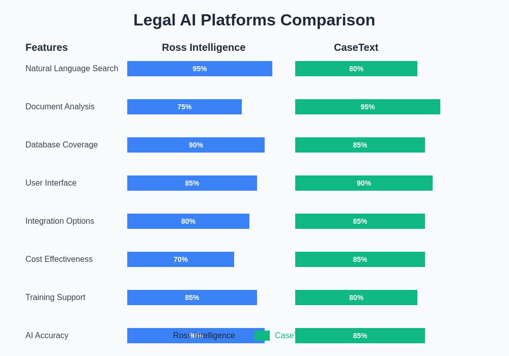 Legal AI Research Platform Comparison