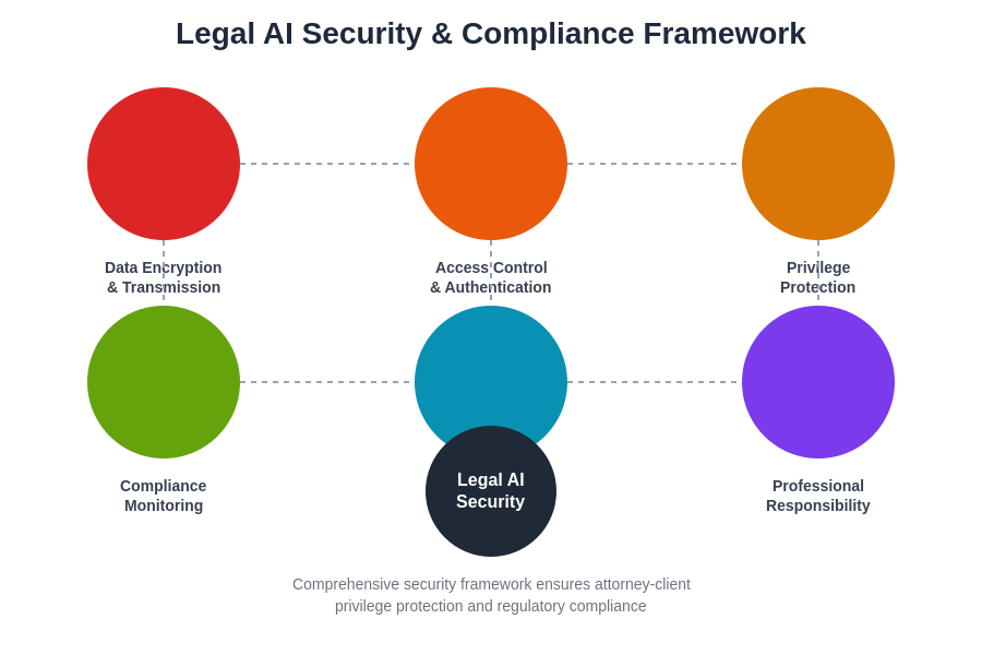 Legal Research Security and Compliance Framework