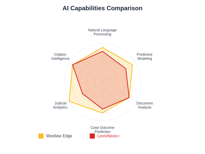 AI Capabilities Radar Chart