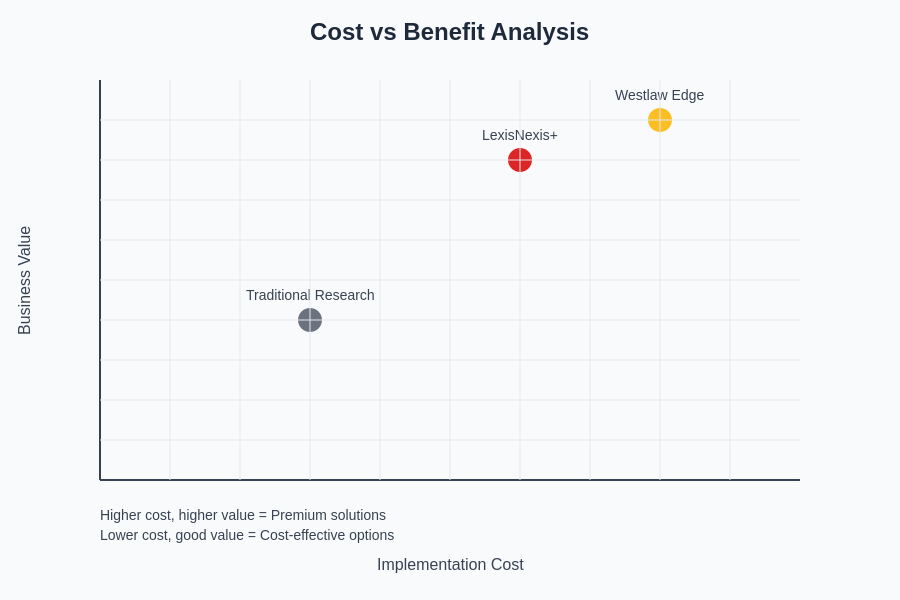 Cost-Benefit Analysis Chart