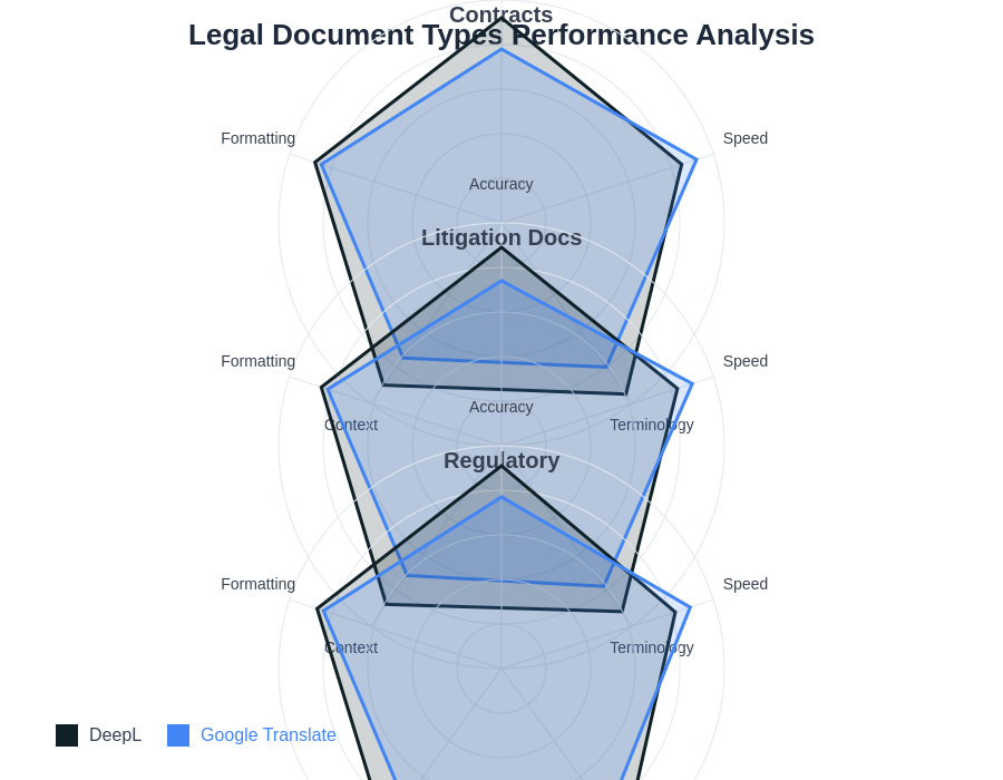 Legal Document Types Performance