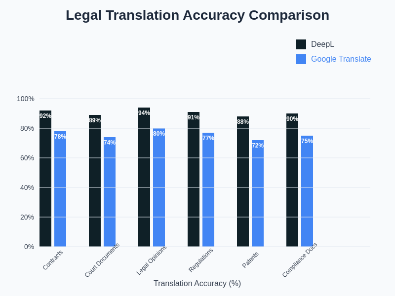 Legal Translation Accuracy Comparison