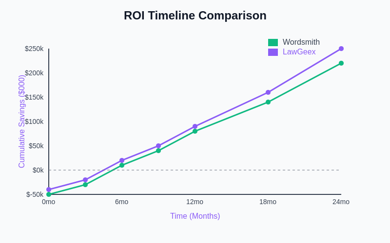 ROI Timeline Comparison