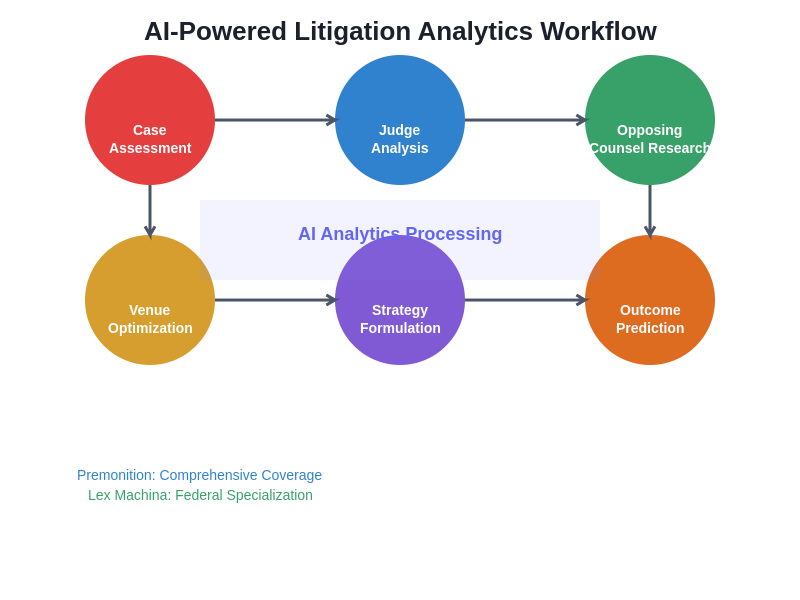 Litigation AI Workflow Diagram