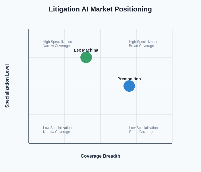 Market Positioning Chart