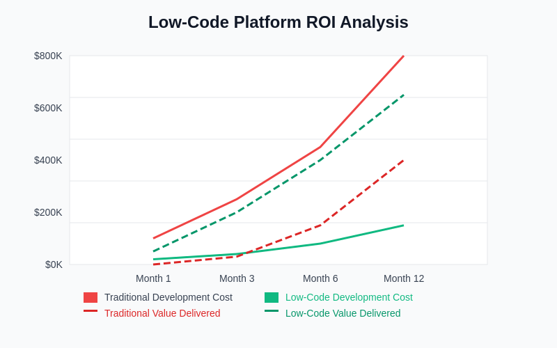 ROI Analysis Chart