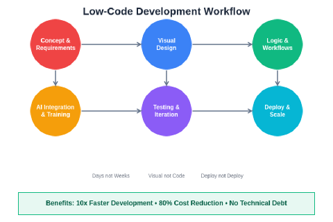 Low-Code AI Platforms: Bubble.io, Webflow, and No-Code ML
