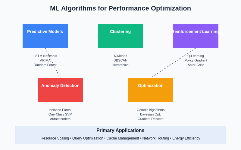 ML Algorithms for Performance Optimization