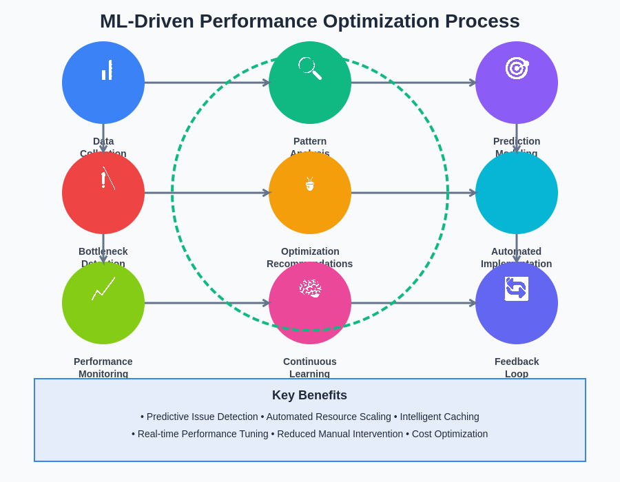 ML-Driven Performance Optimization Process
