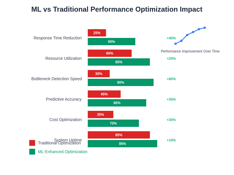 Performance Metrics Comparison