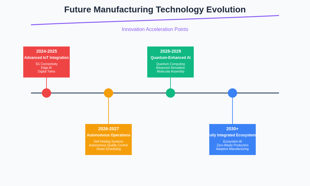 Future Manufacturing Technology Timeline