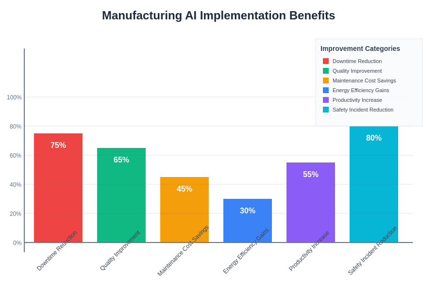 Manufacturing AI Benefits Analysis