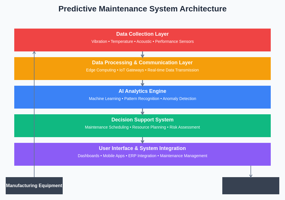 Predictive Maintenance System Architecture
