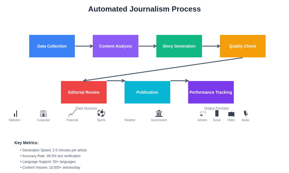 Automated Journalism Process