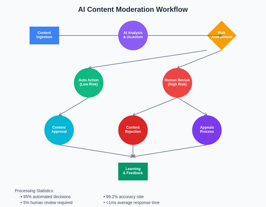 Content Moderation AI Workflow