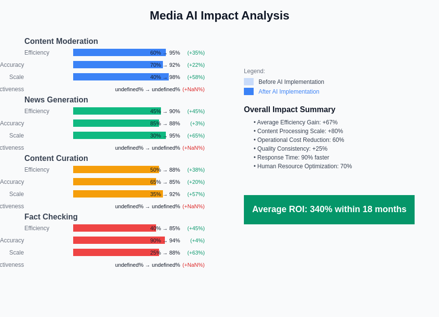 Media AI Impact Analysis