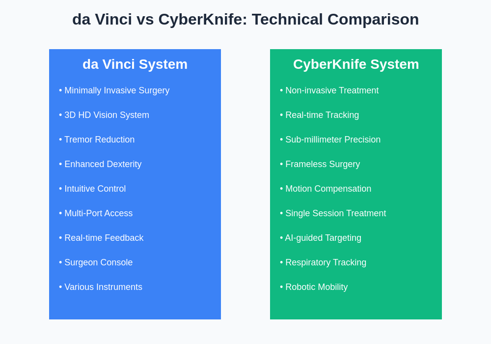 da Vinci vs CyberKnife Technical Comparison