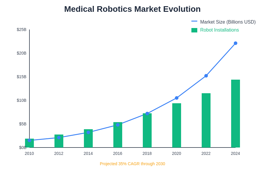Medical Robotics Market Evolution