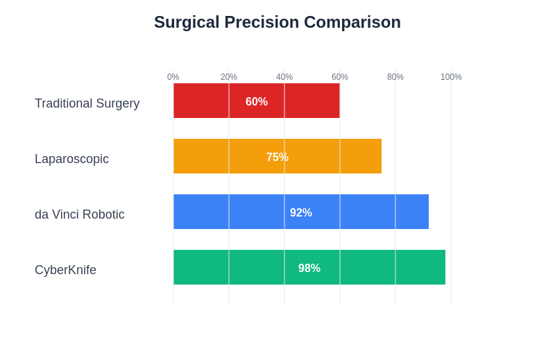 Surgical Precision Comparison