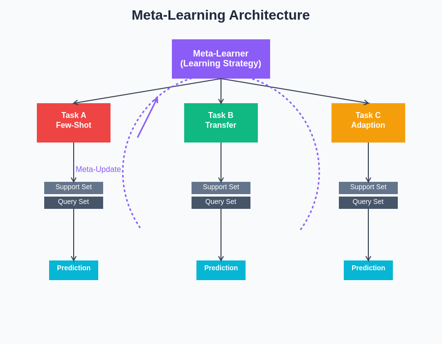 Meta-Learning Architecture Diagram