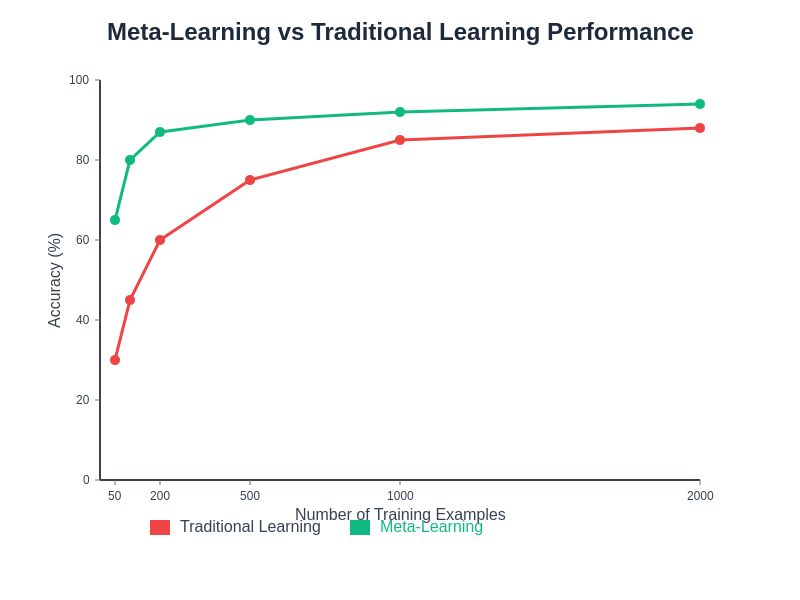 Meta-Learning Performance Comparison