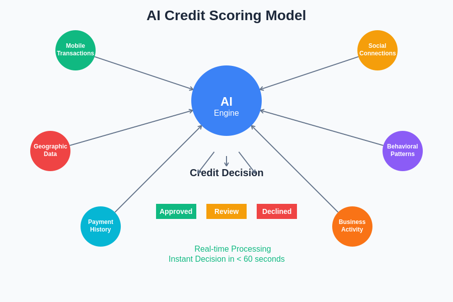 AI Credit Scoring Model