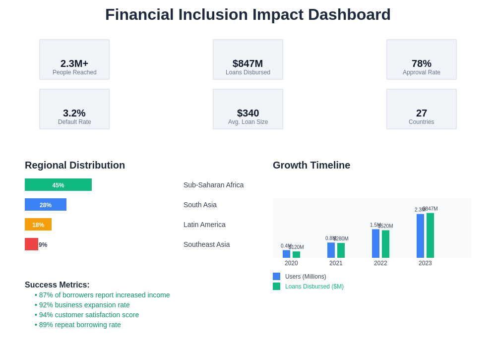 Financial Inclusion Impact Dashboard