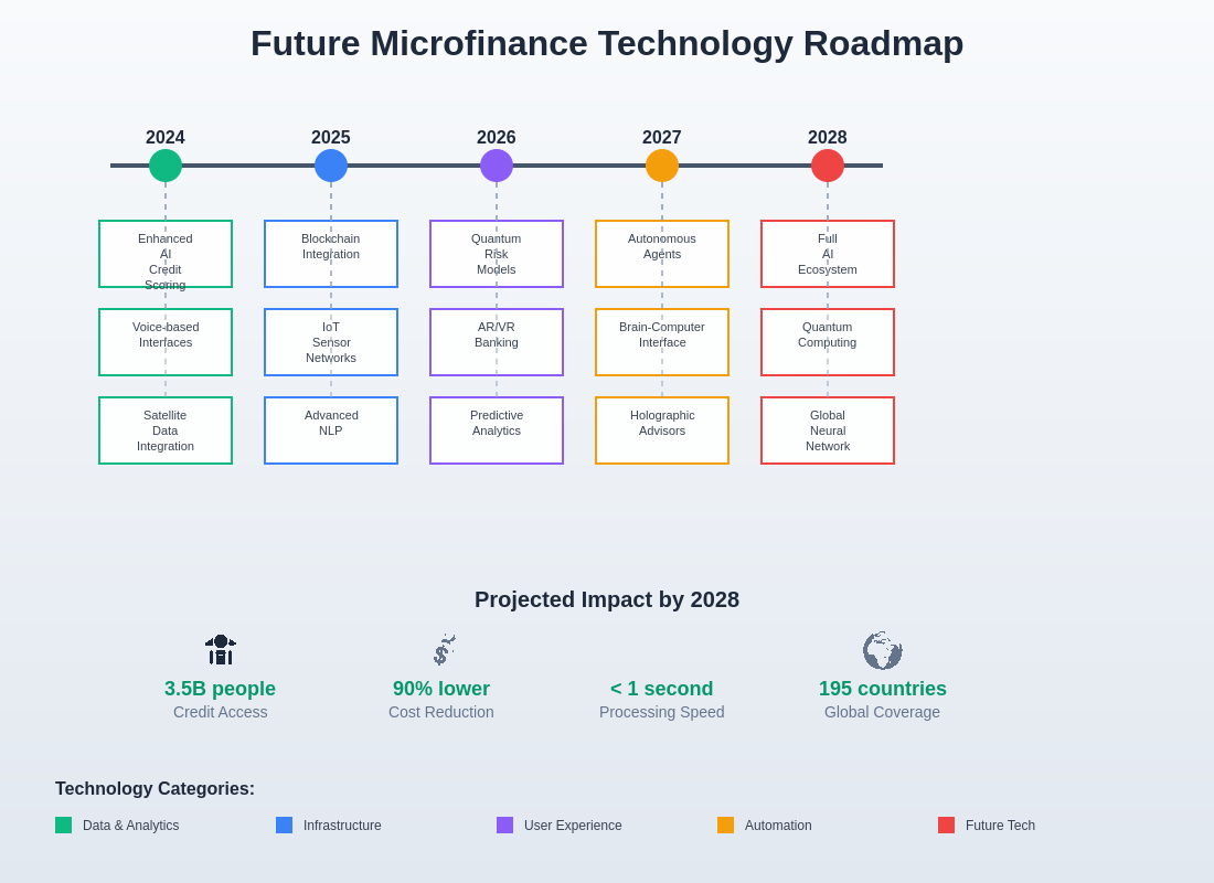 Future Microfinance Technology Roadmap