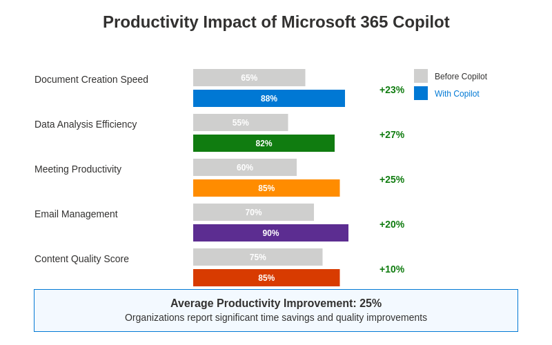Microsoft 365 Copilot Productivity Impact