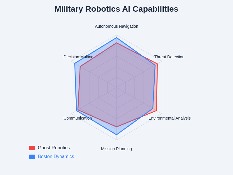 Military Robotics AI Capabilities
