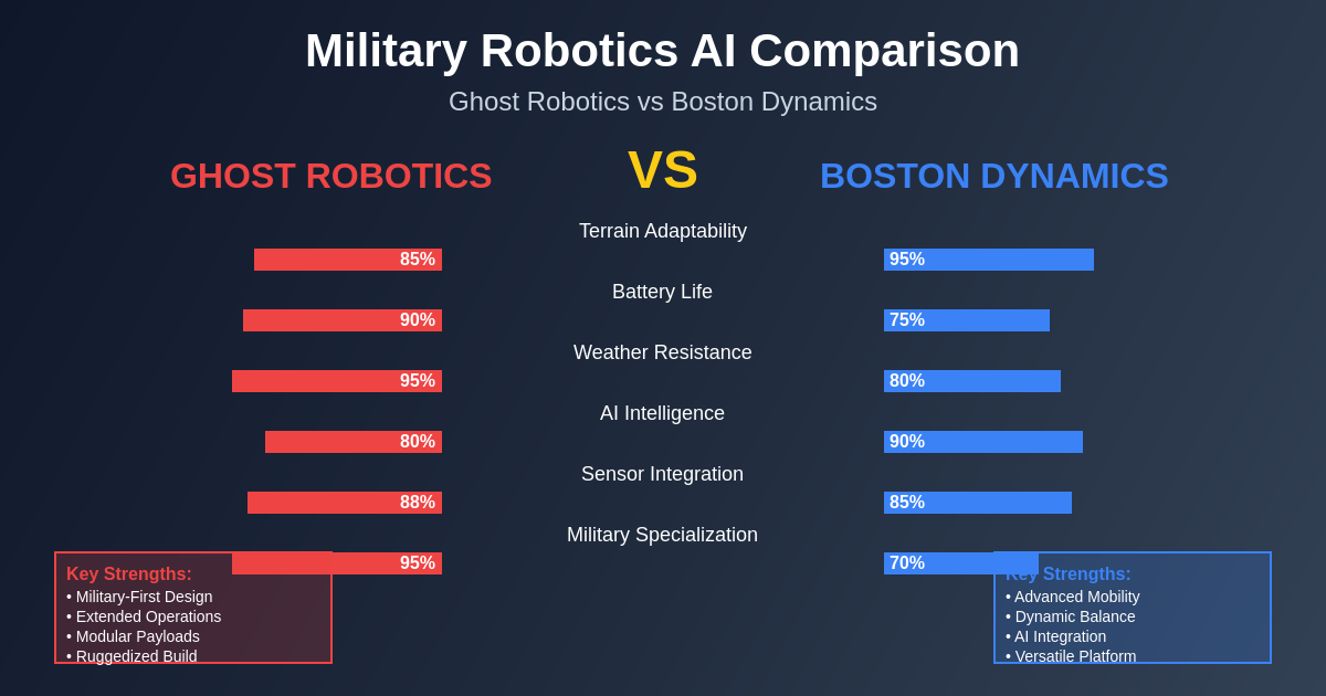 Ghost Robotics vs Boston Dynamics Comparison