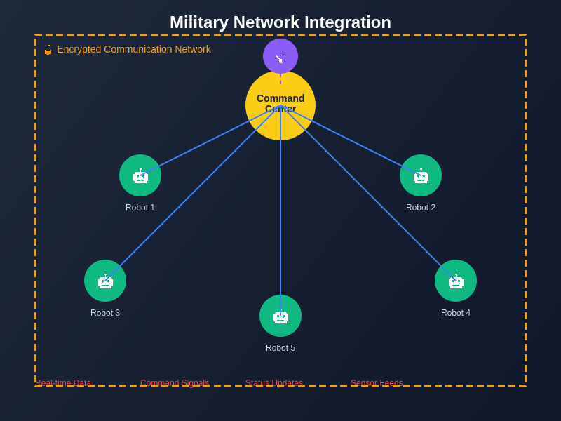 Military Network Integration