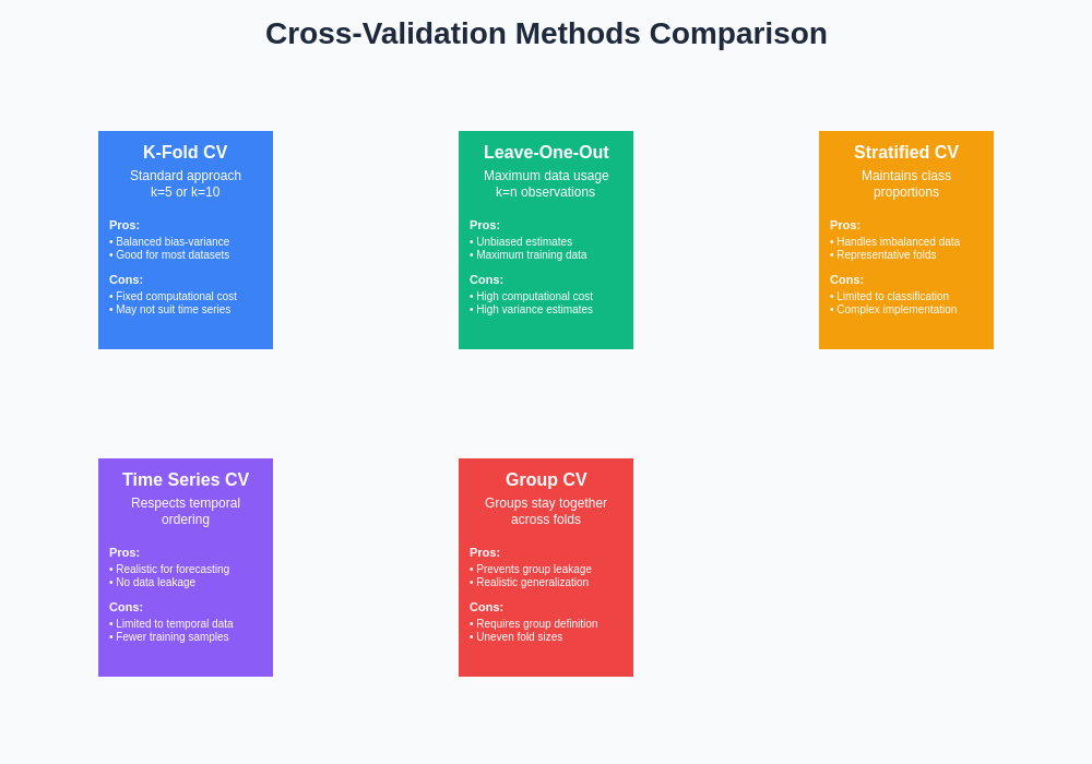 Cross-Validation Methodologies Comparison